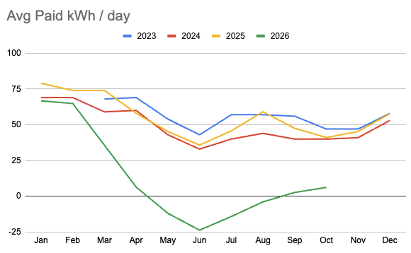 Graph of average paid kWh per day