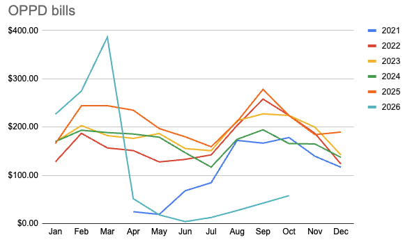 Graph of bills in $