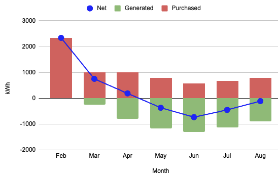 Graph of purchased, generated, and net kWh per month