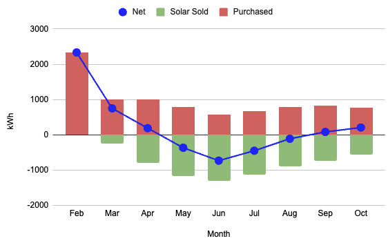 Graph of purchased, generated, and net kWh per month
