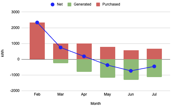 Graph of purchased, generated, and net kWh per month